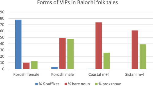 Figure 3. Percentages of different forms used for VIPs in narratives.