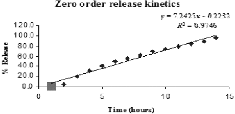 Figure 5. Zero-order release kinetics model.