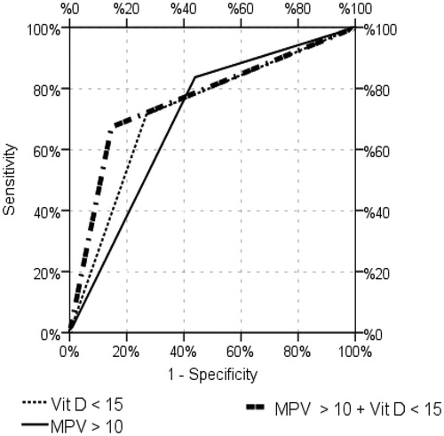Figure 3. The activities of MPV > 10 fl and 25(OH)D of <15 ng/ml, respectively [area under the curve 0.764 (0.662–0.865)] was considered significant.