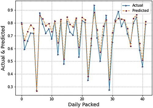 Figure 4. Graph of forecasted and actual values using support vector regression (SVR).