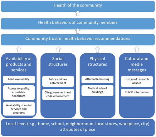 Figure 1. Local-level attributes of place that threaten community trust.