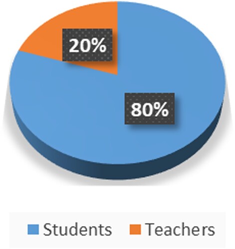 Figure 1. Breakdown of the overall sample in relation to cohort.