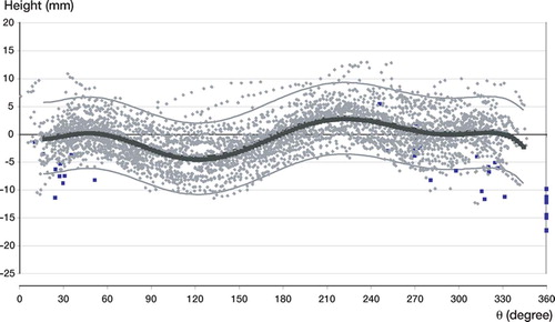 Figure 3. Superposition of acetabular rim profiles with an eighth-order mean polynomial curve and the 95% confidence bands.