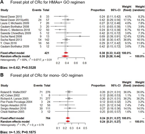 Figure 2. Composite complete remission rate (CRc) of the HMA + GO and GO regimen. Forest plot of estimated CRc rate of the HMA + GO(A) and mono-GO(B) regimen among AML patients.