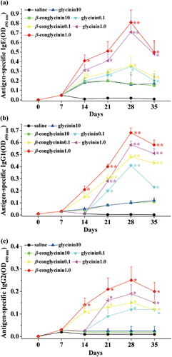 Figure 1. Serum levels of specific IgE (a), IgG1 (b) and IgG2 (c) in BALB/c mice. Sera were collected on days 0, 7, 14, 21, 28 and 35 from groups of mice (n=8) sensitised with different doses of glycinin or β-conglycinin. Glycinin 0.1, 1.0, 10 and β-conglycinin 0.1, 1.0, 10 represent 0.1, 1, 10 mg/day glycinin and 0.1, 1, 10 mg/day β-conglycinin, respectively. Levels of IgE, IgG1 and IgG2 were measured by ELISA. The data are presented as mean (OD490 nm)±SD from three separate experiments. *, p<0.05; **, p<0.01 versus saline-treated group.