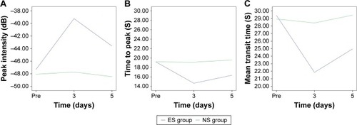 Figure 4 Line chart of DCE-US parameters in NPC patients.