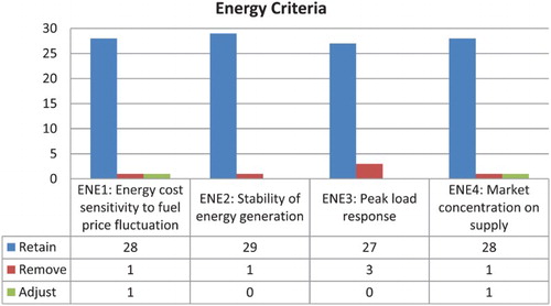 Figure 6. Survey results for energy criteria.