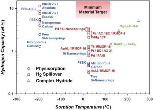 Figure 1. The relative gravimetric performance of physisorption, spillover, and chemisorption (complex hydride) materials towards achieving the minimum material-based targets for on-board reversible fuel storage (from Miller et al. [Citation2]).