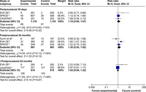 Figure 6 Meta-analysis of periprocedural disabling stroke and death.