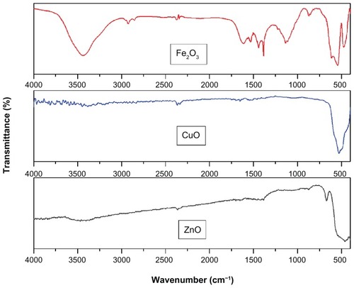 Figure 3 Fourier-transform infrared spectra of ZnO, CuO, and Fe2O3 nanoparticles.