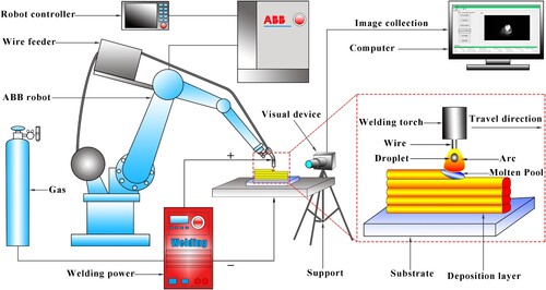 Figure 7. Schematic diagram of deposition and vision system.