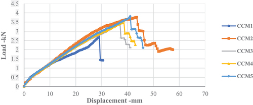 Figure 10. Load displacement curve for bottom position on layer eucalyptus flexural test result.