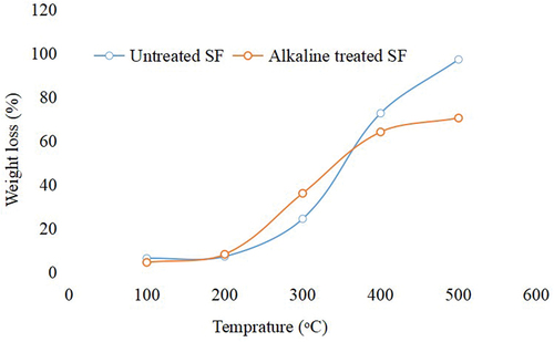 Figure 9. TGA graph of untreated, alkaline treated, and alkaline treated plus coated sisal fiber by Sahu and Gupta (Citation2018).