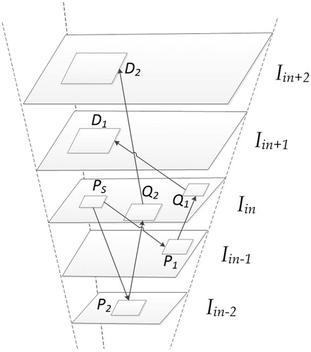 Figure 1. The image pyramid generated by self-similarity.