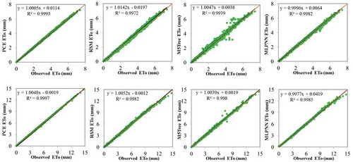 Figure 6. Scatter plots of observed and different estimated ET0 models for Isparta station (top row) and Antalya station (bottom row) in the test period based on the input variables mean air temperature, solar radiation, mean relative humidity and wind speed.