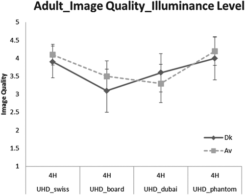 Figure 13. Image quality score according to the illuminance level for UHD when viewing a video content for the young adult group.