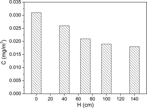 Figure 2. Concentrations of formaldehyde at different heights.
