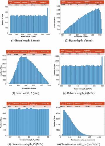 Figure 4. Distribution of ranges of input and output parameters with 100,000 datasets.