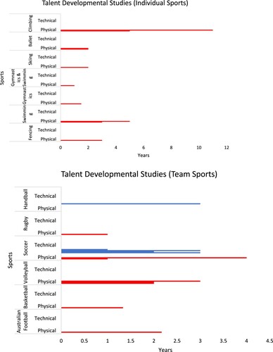 Figure 4. Talent development studies as a function of sport, performance variables, and longitudinal duration.