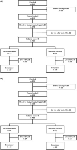 Figure 2. Patient disposition in (A) the N01 study and (B) the N02 study.