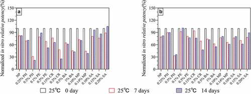 Figure 4. In vitro potency of HPV 16L1(A) and HPV 18L1(B) antigens in HPV-2 vaccine in the presence of six preservatives under accelerated conditions (25 ± 2°C protected from light). Each sample contained 80 μg/mL HPV 16L1 and 40 μg/mL HPV 18L1 antigens. All in vitro potency results were normalized to the respective T0 results and are the average of two independent measurements; error bars indicate SD values. Results are presented as the relative binding rate of the neutralizing antibody.