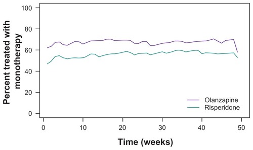 Figure 2 Percentage of patients treated with monotherapy during the 12 months following initiation of olanzapine or risperidone. The generalized estimating equation model showed that, after correcting for baseline characteristics, patients initiated on olanzapine were significantly more likely to be treated with monotherapy across the 12-month treatment period (P = 0.001) and the rate of monotherapy increased over time (P < 0.001).