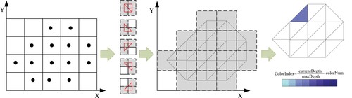 Figure 3. The instantiation of dam-break flood process.