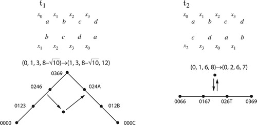 Figure 54. Four-note inversional set-class space contains subspaces representing 𝔱1 and 𝔱2; the former consists of a pair of glued-together line segments, and the latter a mirror-like line segment of 𝔱2-symmetrical chords. There can no subspace representing 𝔦1-invariant set classes, for such chords would have step-interval sequence abcd by hypothesis equal to dcba, which by NF1–4 implies a = b = c = d. The voice leading in the first example, when represented by linear interpolation, passes through the identified line segment; this is the origin of the square root.