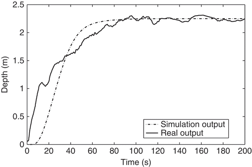 Figure 11. Depth response to step input.