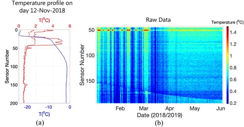 Figure 2. (a) Example vertical SIMBA_HT (red) and SIMBA_ET (blue) profiles observed on 14:01:12, 12 November 2018 by SIMBA FMI0504R. (b) Part of the raw SIMBA_HT time series of FMI0504R ranged from ice-freeboard to the water, from mid-January to June.