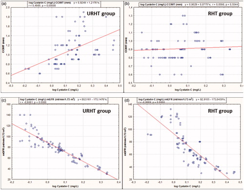 Figure 1. Correlations (a) between cystatin C serum concentration (log-transformed data) and the thickness of the common carotid artery (CCIMC) in the URHT group; (b) between cystatin C serum concentration (log-transformed data) and the thickness of the common carotid artery (CCIMC) in the RHT group; (c) between cystatin C serum concentration (log-transformed data) and the glomerular filtration rate measured with 99mTc-DTPA (mGFR) in the URHT group; (d) between cystatin C serum concentration (log-transformed data) and the glomerular filtration rate measured with 99mTc-DTPA (mGFR) in the RHT group.