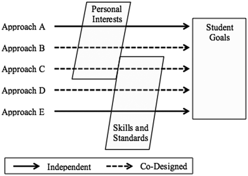 Figure 1. Drivers informing each goal setting approach.