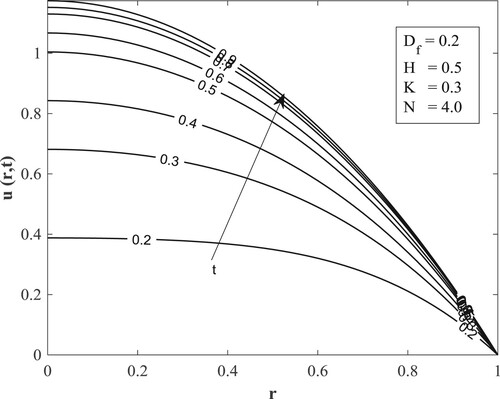 Figure 4. Effect of alteration of time (t) on the velocity profiles.