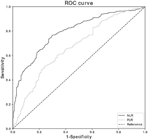 Figure 3 Receiver operating characteristic (ROC) curve analysis of NLR and PLR for DKD prediction.