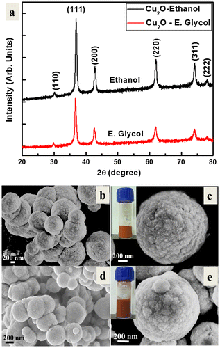 Figure 4. (a) XRD patterns of the Cu2O particles prepared by DFPES using ethanol and ethylene glycol (E. Glycol) solvents. FESEM micrographs of the Cu2O particles prepared by the DFPES at (b, c) ethanol and (d, e) ethylene glycol solvents. Inset figures are the corresponding Cu2O powders.