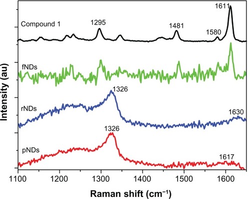 Figure 2 Baseline-corrected static scan Raman spectra of the pristine carboxylated nanodiamonds (pNDs), reoxidized nanodiamonds (rNDs), lysine-functionalized nanodiamonds (fNDs), and compound 1 [N′-(Nα,Nε-bis-Boc-lysyl),N″-(Fmoc)-diaminopropane] using a 514.5 nm excitation source. A total of 128 accumulations were collected for pNDs and rNDs, while the spectrum of fNDs was obtained from a single acquisition.