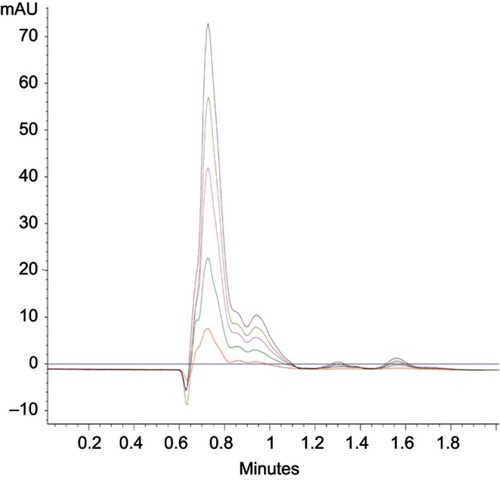 Figure 1 Calibration curves for high performance liquid chromatographic (HPLC) assay of 8-OHdG at concentrations 1, 5, 10, 15 and 20 mg/l.