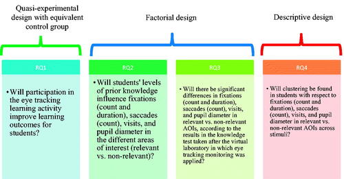 Figure 3. Relationship between RQs and research design.