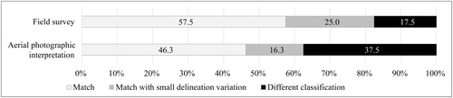 Fig. 4. Evaluation results in three categories, with the sum of ‘Match’ and ‘Match with small delineation variation’ used as a measure for classification accuracy