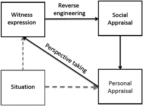 Figure 1. The bidirectional social perception model.