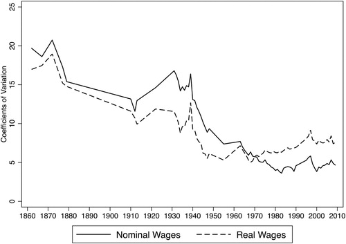 Figure 2. The coefficient of variation for nominal and real county wages of male workers in manufacturing 1860–2009. Source: See Appendices 1–2, Supplementary material.