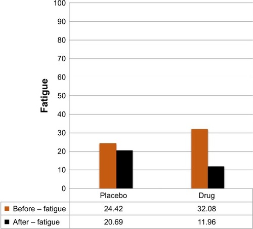 Figure 5 Comparison of fatigue scale scores before treatment and 3 months after treatment in both groups, control (placebo) and experimental.