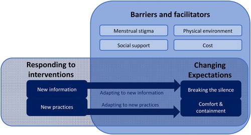 Figure 2. Visual representation of themes and subthemes.