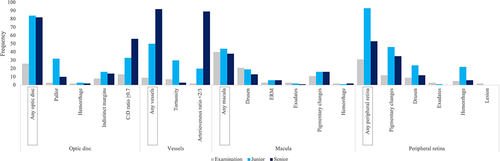 Figure 3 Eye-level frequencies of 16 clinically meaningful fundus findings detected by clinical examination versus ultra-widefield image interpretation.