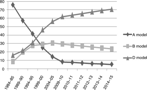 Figure 1. Choice of linguistic models in primary education in the Basque Autonomous Community. Source: Basque Government Citation2014