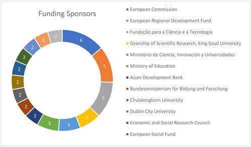 Figure 2. Top 12 funding sponsors.