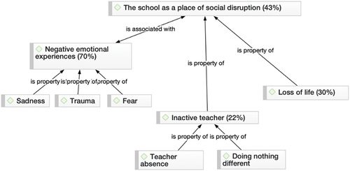 Figure 5. The school as a place of social disruption.