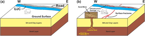 Figure 4. (a, b) Schematic representation of before and after the Mirpur earthquake liquefaction hazard and related coseismic surface and subsurface deformation features.