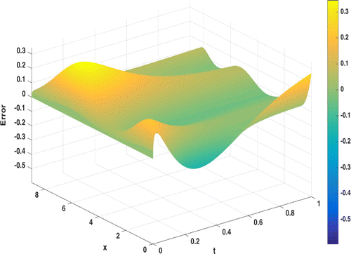 Figure 9. Space–time-dependent velocity estimation error, c(x,t)-c^(x,t), for the result in Figure 8.