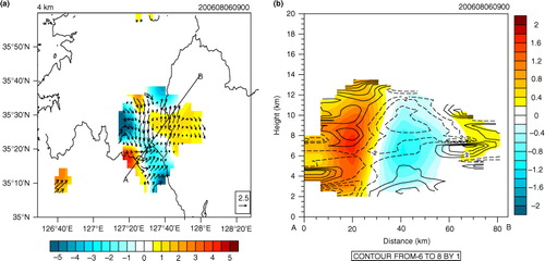 Fig. 3 Radar analyses near Namwon area at 0900 UTC, 6 August 2006. (a) Horizontal distribution of divergence (10−4 s−1, shading) and winds (m s−1, vector) at 4-km height. (b) Vertical cross section along the line shown in (a) of vertical wind (m s−1, shading) and divergence (10−4 s−1, negative values are denoted by dashed contours).